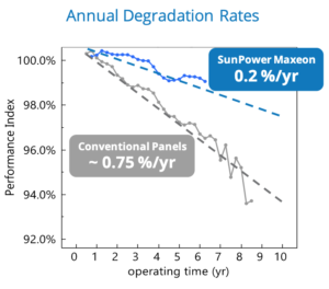 Sunpower Maxeon Annual Degradation Rates Chart