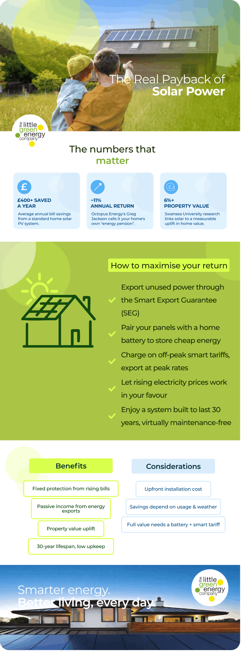 Solar payback infographic: £400+ saved yearly, ~11% annual return, 6%+ property value uplift, plus tips to maximise returns from home solar power.
